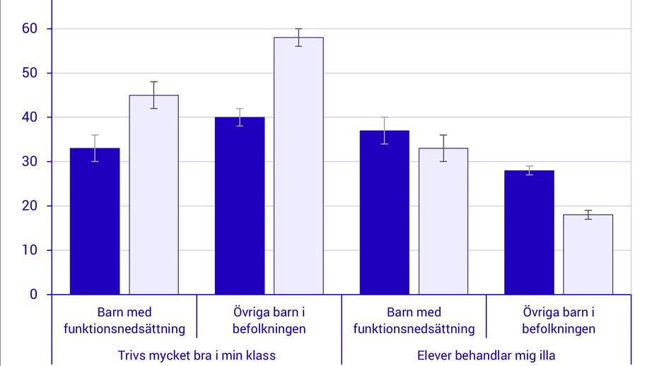 Diagrammet illustrerar statistiken från SCB. Det visar skillnaden mellan barn med funktionsnedsättningar och de utan och jämför också killar och tjejer.