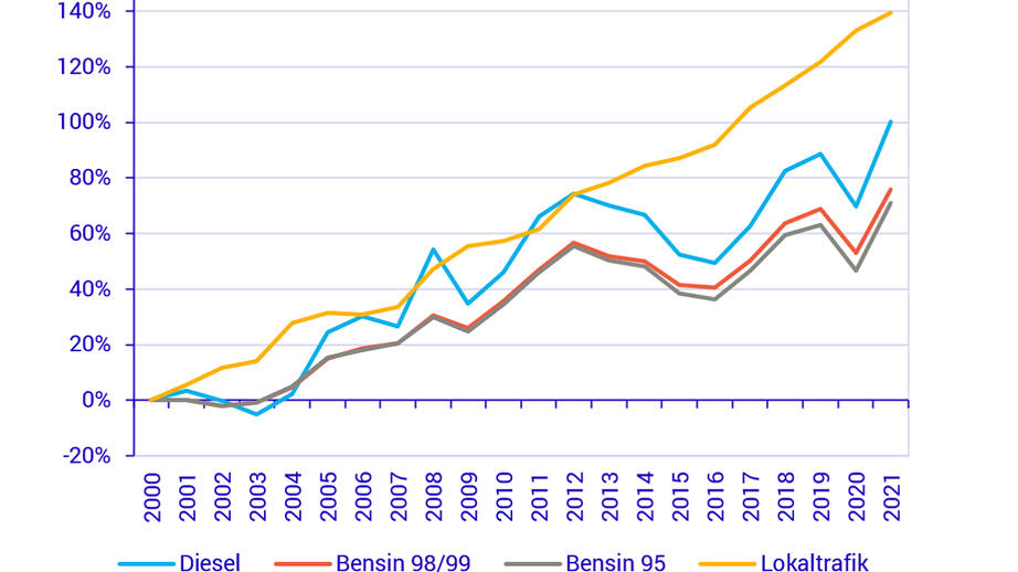 Trenden syns tydligt i SCB:s statistik.